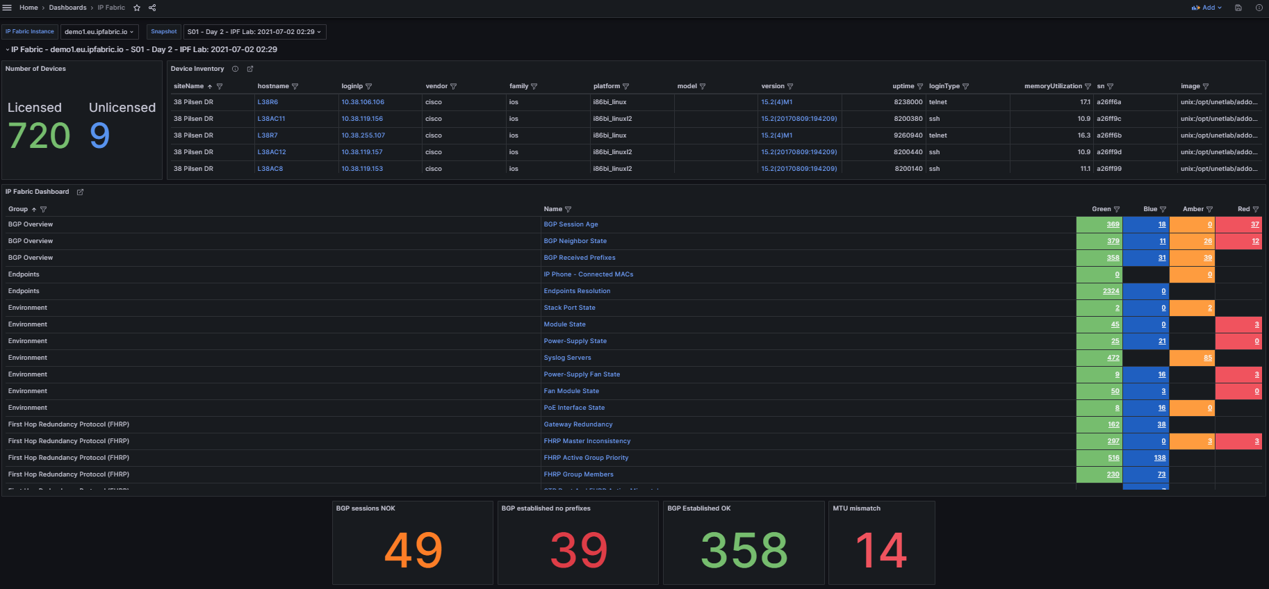 Example Grafana IP Fabric Dashboard using the included template file.  