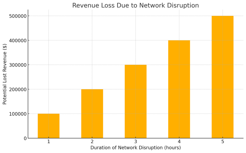 Duration of network downtime is clearly linked to revenue loss