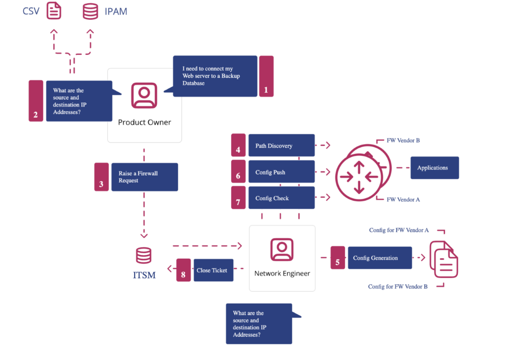 Manual firewall policy rule provisioning process with Skybox.