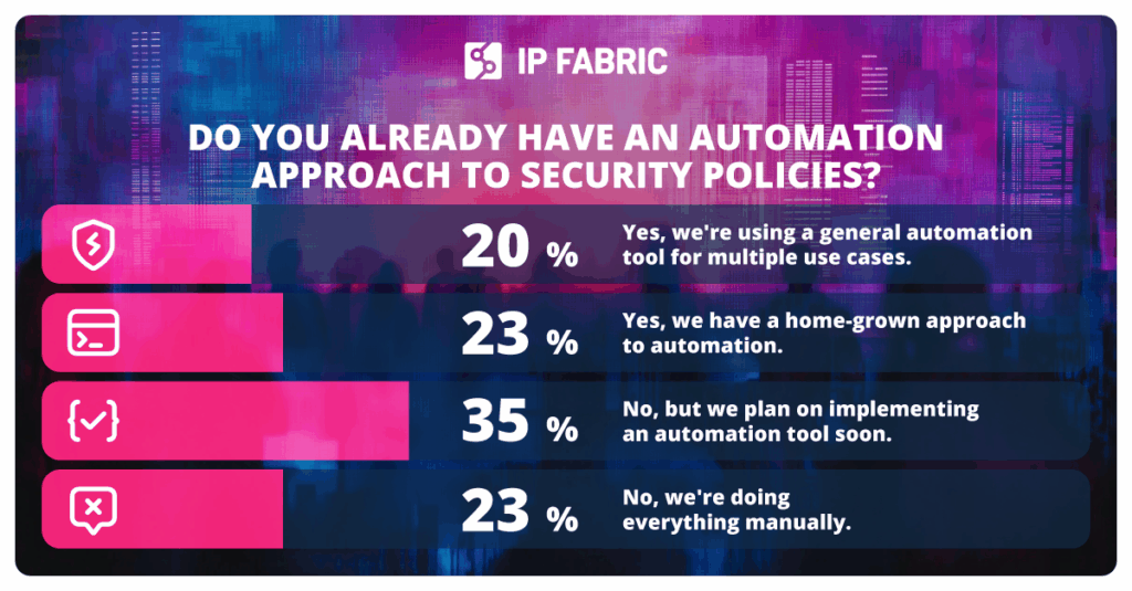 In a recent poll, IP Fabric found that only 20% of respondents were using a unified tool for IT automation.