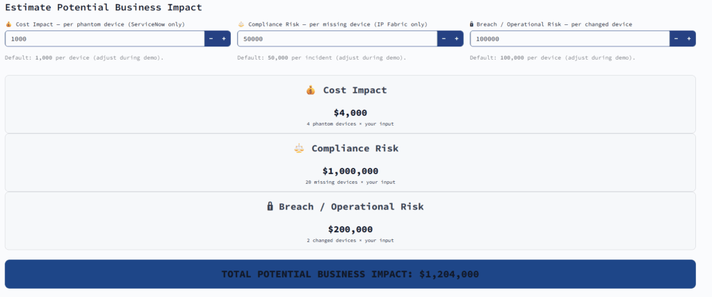 IP Fabric's ServiceNow CMDB extension delivers an overall cost impact, as well as the estimated costs for security, operational, and compliance risks. This gives you the data you need to advocate for the importance of CMDB accuracy within your organization.