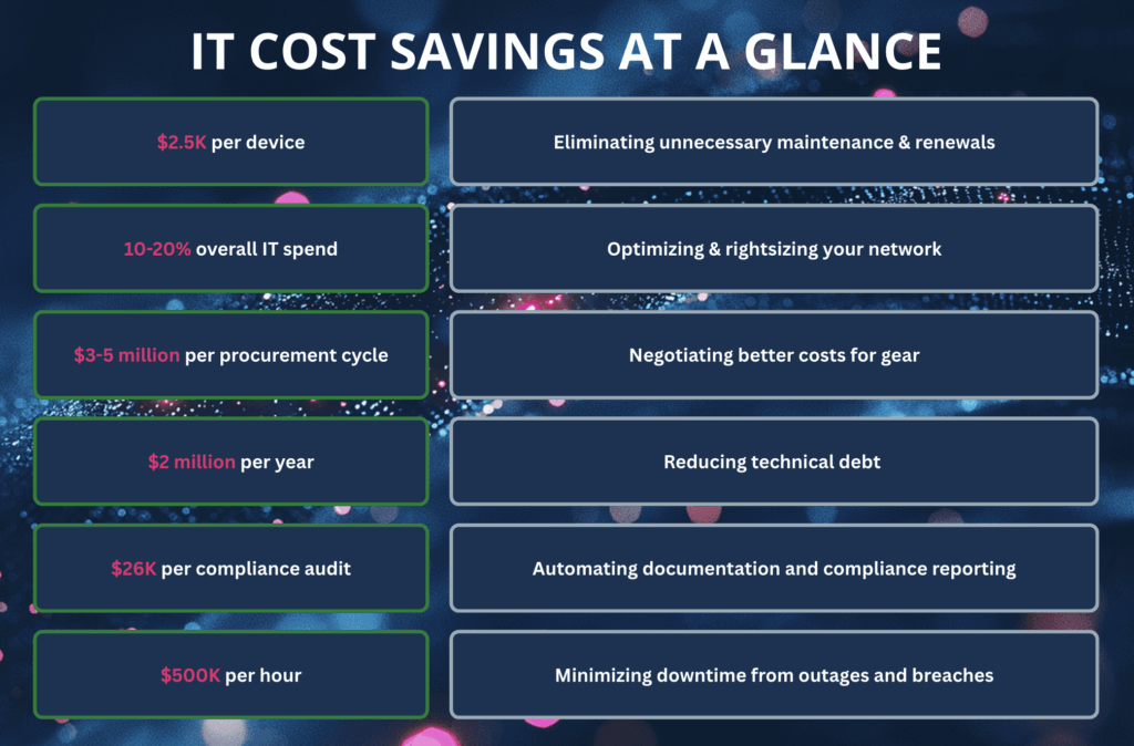6 Ways to Reduce IT Spend At a Glance