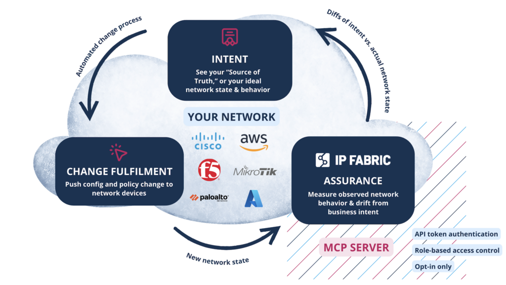 4 Prompts to Unlock Enterprise AIOps with IP Fabric’s MCP Server