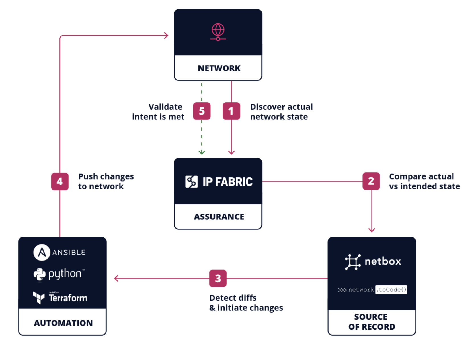 Network Automation Cycle with IP Fabric NetBox Plugin