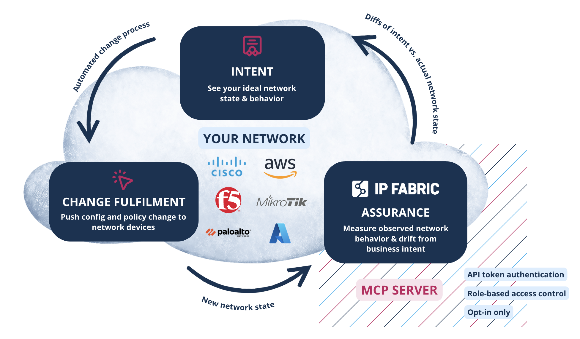 IP Fabric Enterprise MCP Server for Enterprise AIOps