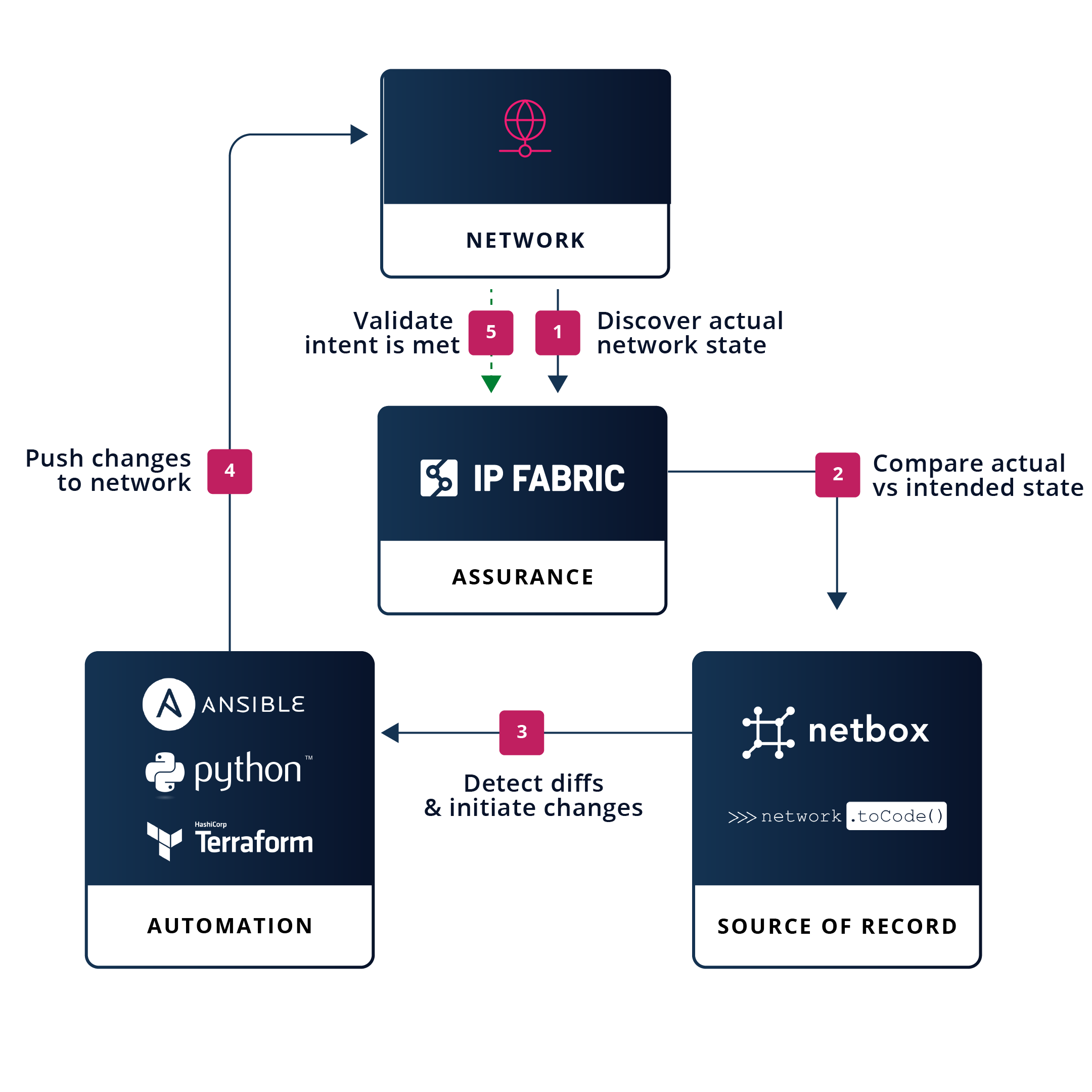 Change Management with IP Fabric Network Digital Twin
