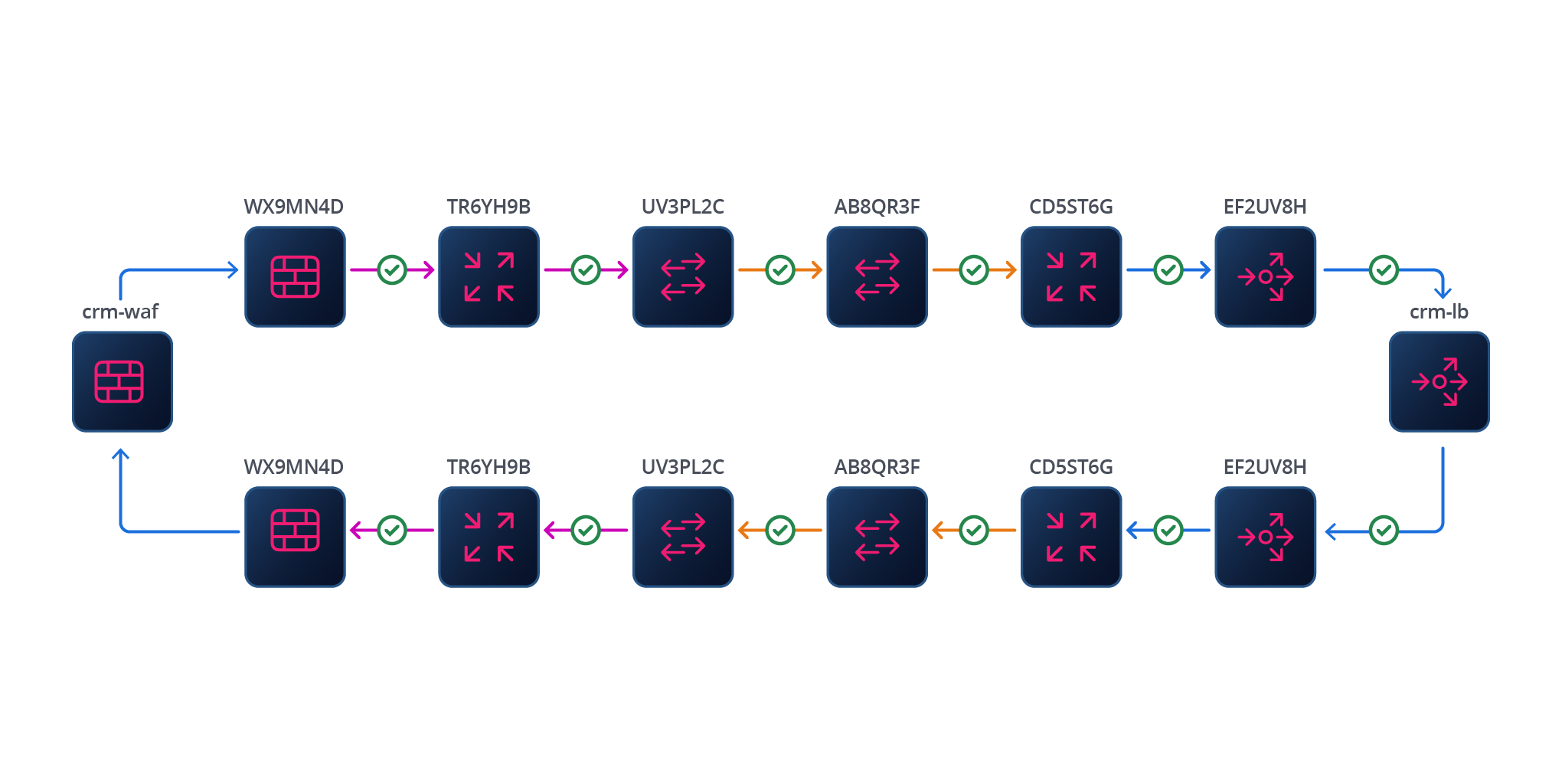 Connectivity report between applications and critical services with IP Fabric's network digital twin