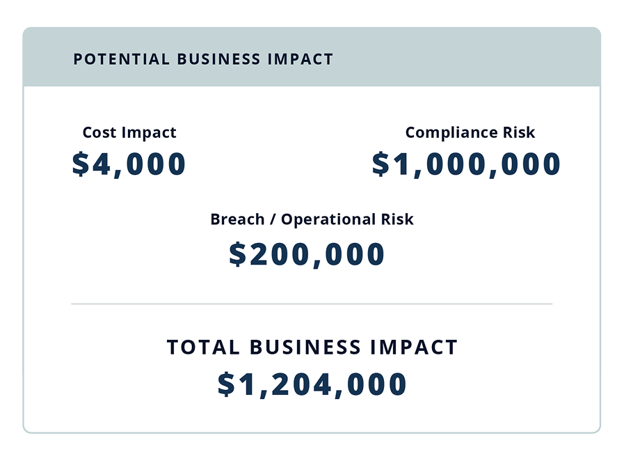Cost savings breakdown showing how to save $1.2 million with IP Fabric's network digital twin