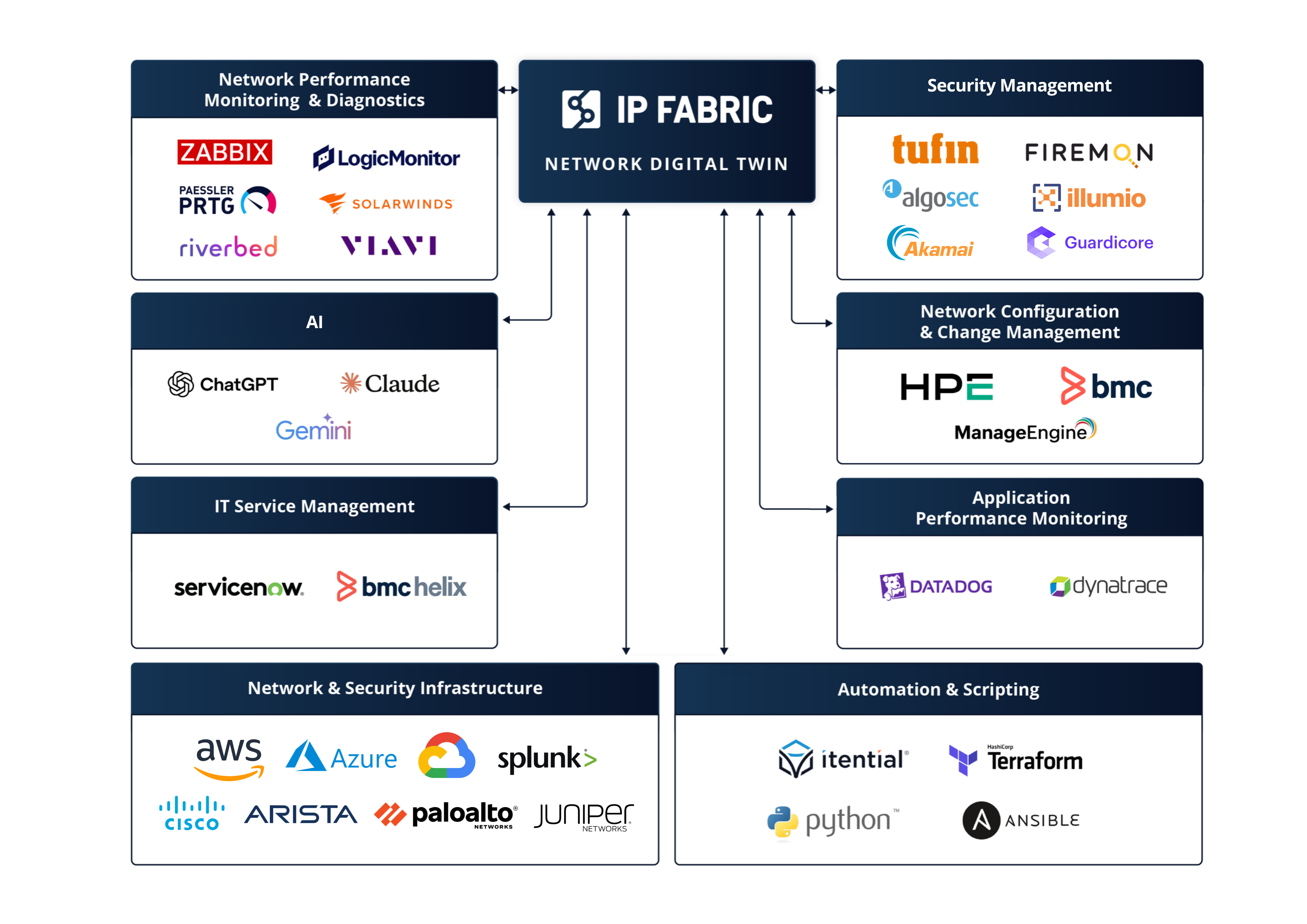 Diagram showing how IP Fabric sits in the middle of a network tool ecosystem, in between AI tools, network automation tools, IT service management tools, network security tools, application performance monitoring tools, network configuration and change management tools, and more.