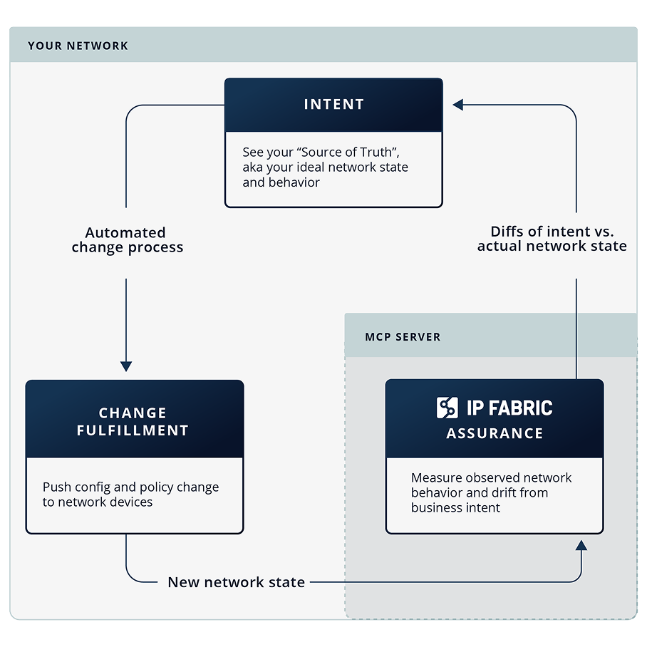 MCP server diagram showing how IP Fabric's MCP server fits in to a cycle of network intent, change fulfillment, and validation