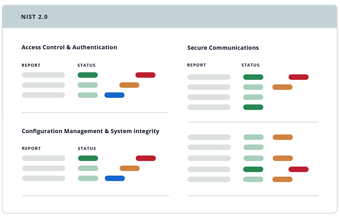 NIST 2.0 compliance dashboard in IP Fabric Network Digital Twin