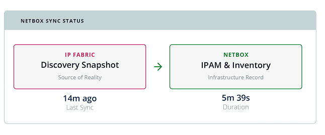 Graphic showing how IP Fabric compares its discovery snapshot against NetBox's IPAM and inventory in 5 minutes and 39 seconds