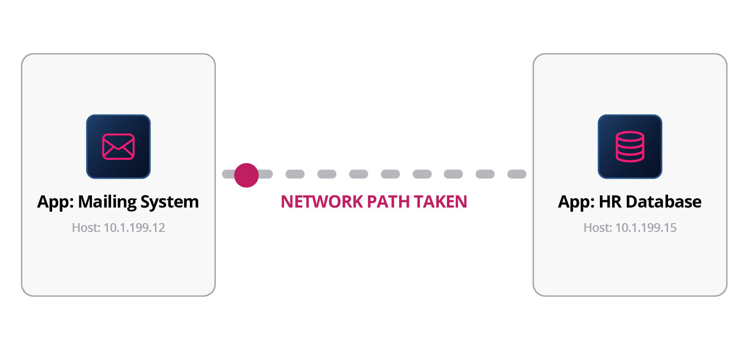 network path between an application mailing system and an HR database