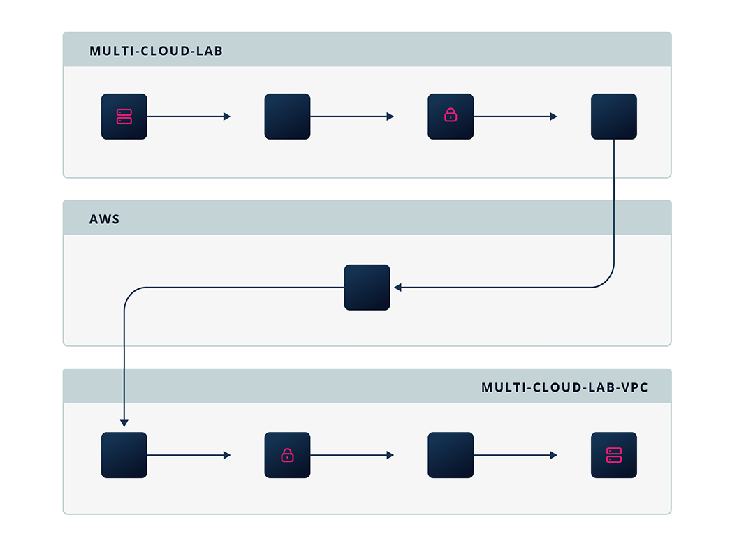 multi-cloud discovery in a lab in IP Fabric's network digital twin