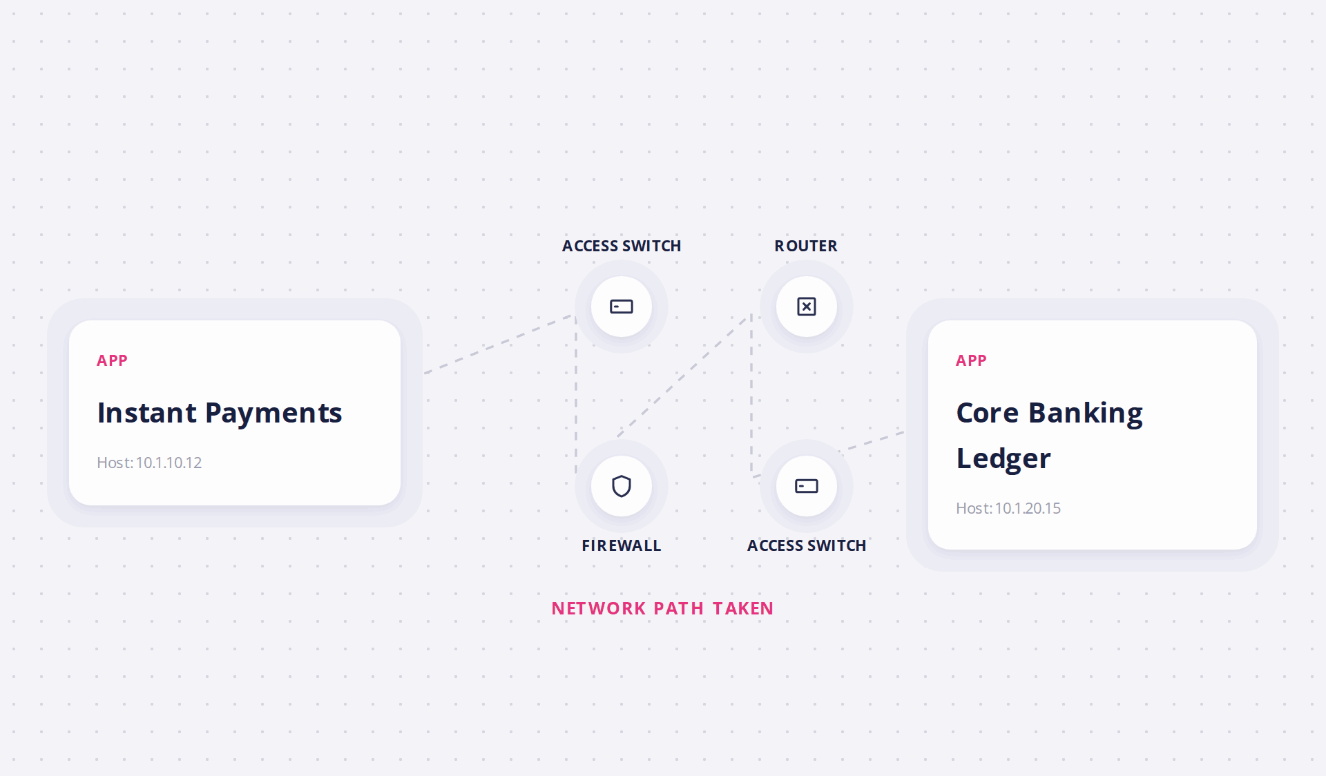 Network path between two business-critical apps