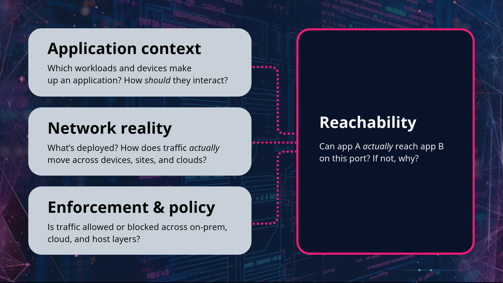Graphic showing how application context, network reality, and enforcement & policy all factor into mapping application dependencies and determining application reachability