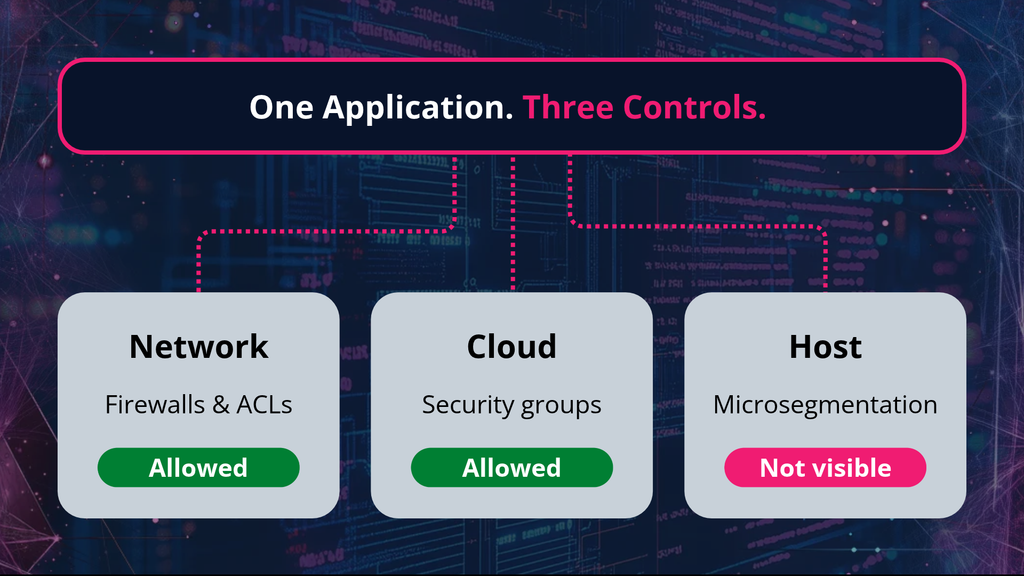 Graphic that shows different network, cloud, and host controls for a single application.