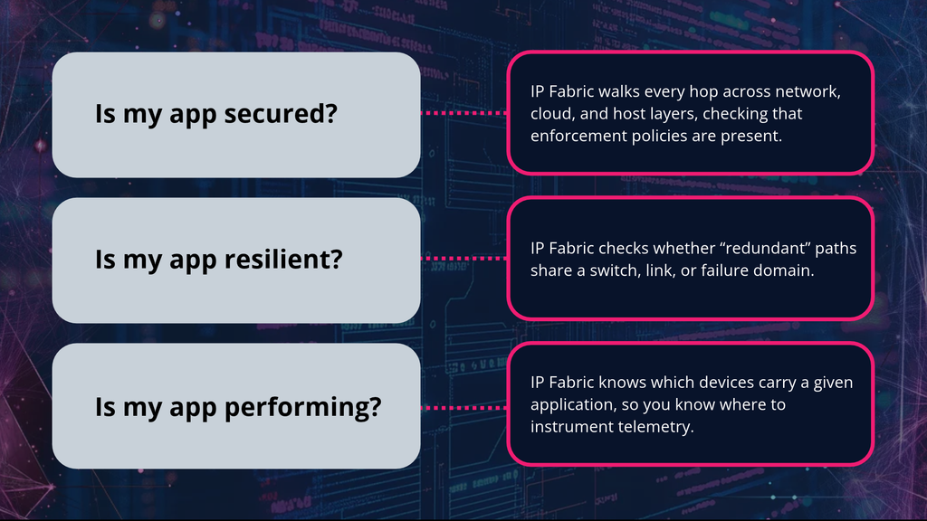 Graphic displaying how IP Fabric's MCP server responds to questions like "Is my app secured?" "Is my app resilient?" "Is my app performing?" 